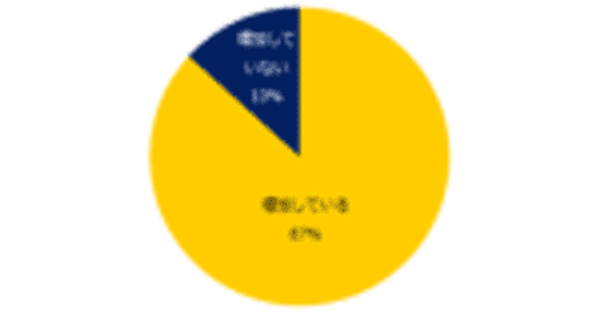 転職コンサルタント196人に聞く！ 「ミドル求人における勤務条件の変化」調査 87％の転職コンサルタントが「コロナ禍を経て多様な勤務条件のミドル求人が増加」と回答。大手・IT業界でテレワーク等可能な求人の増加が顕著。 　 ―『ミドルの転職』コンサルタントアンケート―