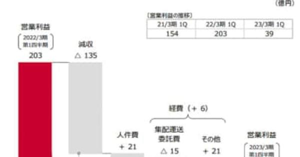 日本郵政／郵便・物流事業の売上高2.8％減、営業利益80.5％減