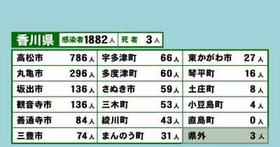 【詳報】香川県で過去最多1882人の感染　医療機関などで12件のクラスター〈新型コロナ〉