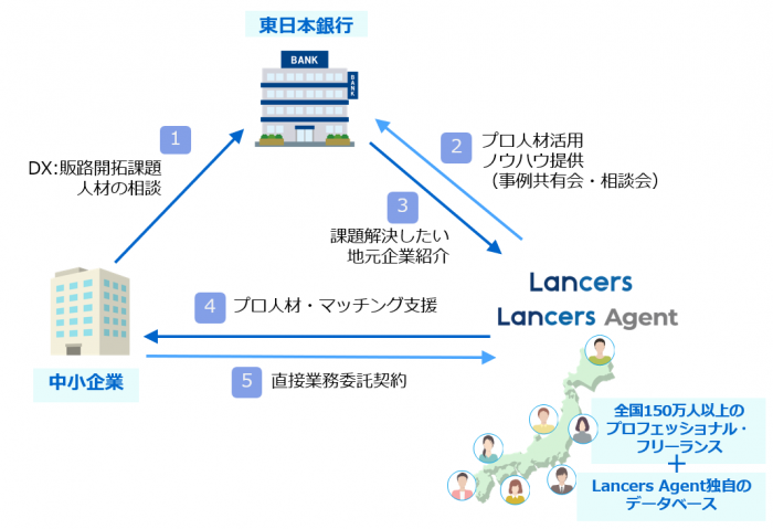 ランサーズが東日本銀行と提携　フリーランスのIT人材を中小企業につなぐ