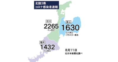 富山県内1630人感染（11日発表）