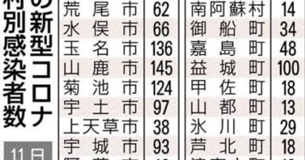 熊本県内で新たに3745人感染　新型コロナ　4人死亡