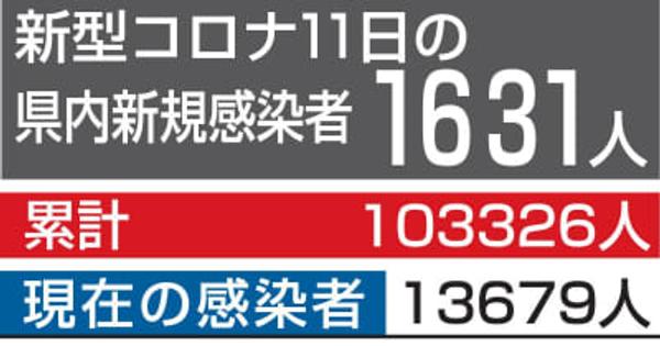 青森県内の病床使用率、過去最高69％　11日、新規感染1631人