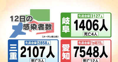 岐阜県で1406人の感染確認 4人死亡　岐阜市の医療機関や高齢者福祉施設でクラスター