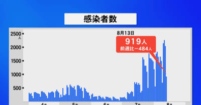 石川・新型コロナ新たに919人感染 2人死亡