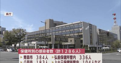 新型コロナ　13日は青森県内で1286人の感染を確認　2人死亡　医療機関でクラスター