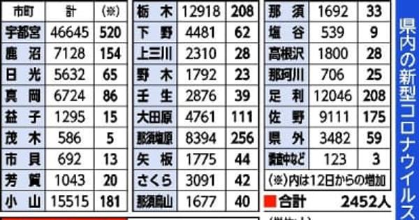 栃木県内2452人感染5人死亡　クラスター2件　新型コロナ