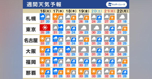 週間天気　関東など明日まで暑くその後は雨　北日本は大雨警戒