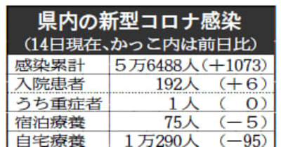 県内累計感染者、5万6488人に　新型コロナ・14日、新規1073人