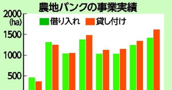 栃木県内農地バンク実績過去最高　効率的に集約　市町取組も奏功