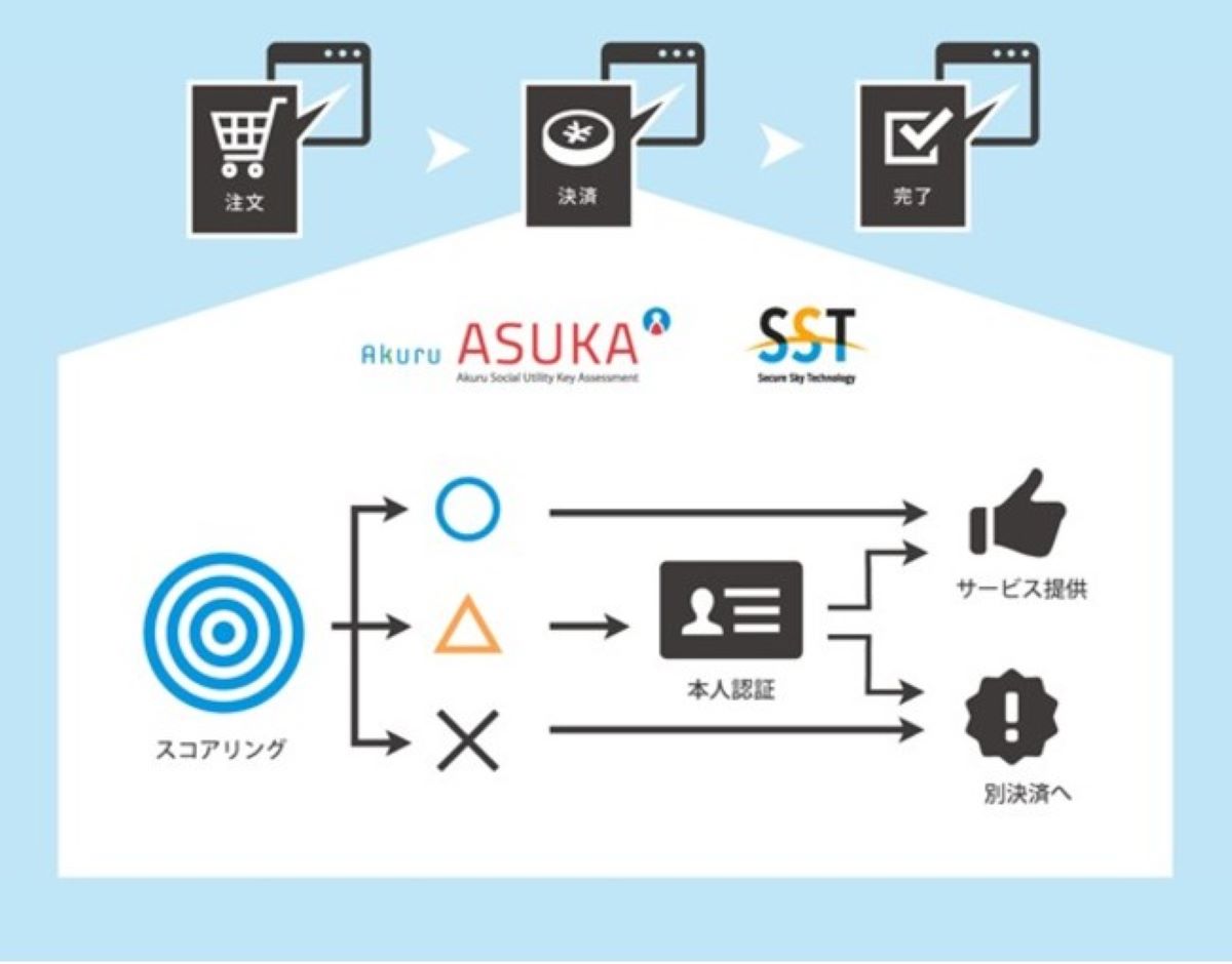 SST、クレジットカードの不正利用対策ソリューションを提供するアクルの不正検知・認証システム『ASUKA』を提供開始