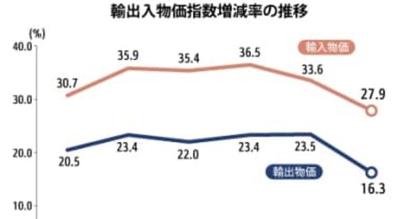 【韓国】７月の輸入物価指数、原油高で27.9％上昇［経済］
