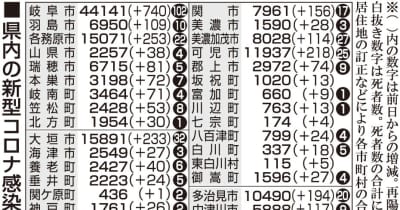 【16日詳報・新型コロナ】岐阜3555人感染5人死亡　前週の火曜日下回る