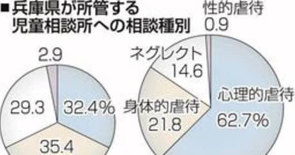 児童虐待相談、過去最多の9412件　兵庫県内、10年前比で4.1倍