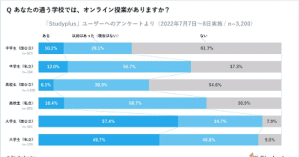 中高生のオンライン授業経験、私立が国公立を25％上回る【スタディプラス調査】