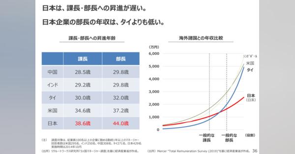 「日本企業の部長の年収は、タイよりも低い」は本当か
