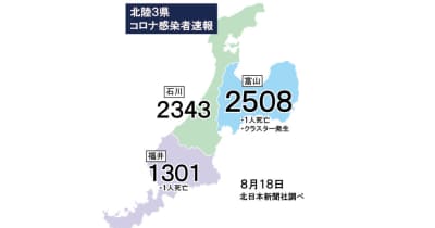 富山県内2508人感染（18日発表）