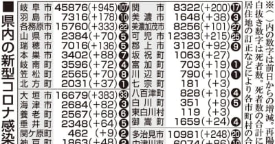 【18日・新型コロナ詳報】岐阜4490人感染3人死亡　BA・5宣言延長方針