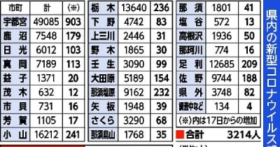栃木県内新たに3214人感染　過去4番目、予断許さず