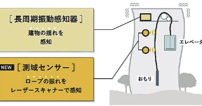 フジテック／地震時のロープ揺れ直接監視、エレベーター休止時間を短縮