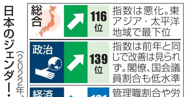 「男女格差」で先進国から取り残される日本、ジェンダー・ギャップ指数を詳しく見て分かったこと　世界ランク１４６カ国中１１６位の足元事情