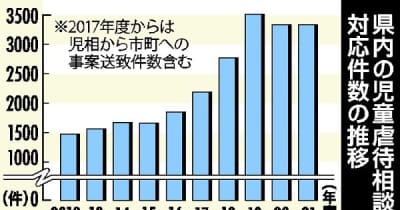 児童虐待対応3332件　微減でも依然高水準　栃木県内児相・市町2021年度