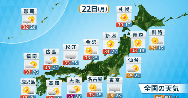 広く日差しあり　東日本太平洋側はにわか雨