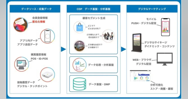 マックスバリュ西日本とアドインテ、広告販促DXで業務提携し購買データを活用したリテールメディアをリリース