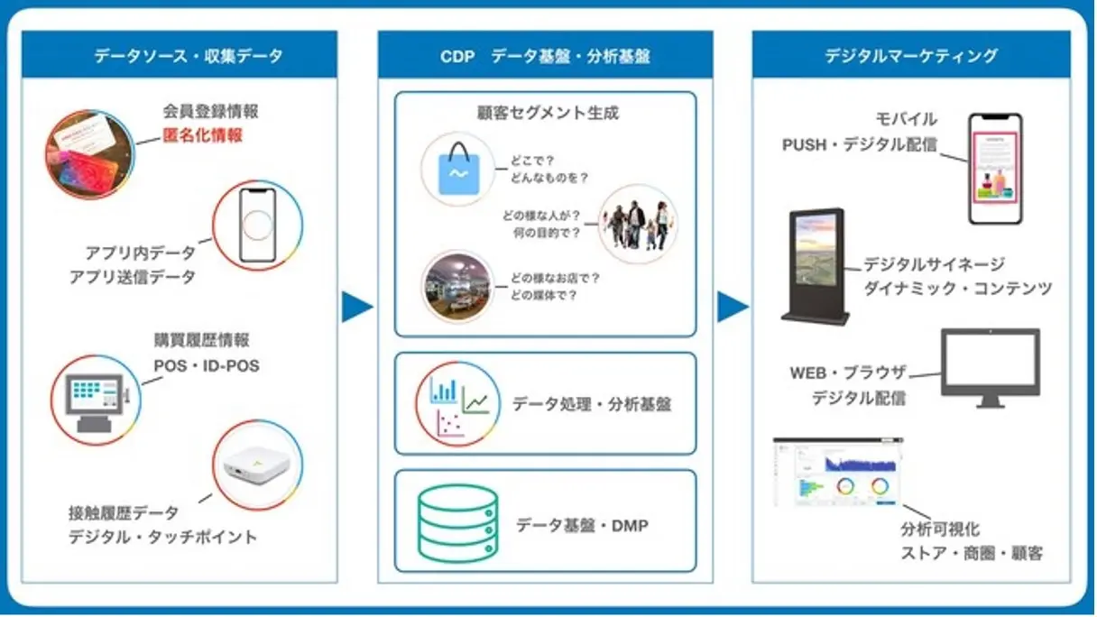 マックスバリュ西日本とアドインテ、広告販促DXで業務提携し購買データを活用したリテールメディアをリリース