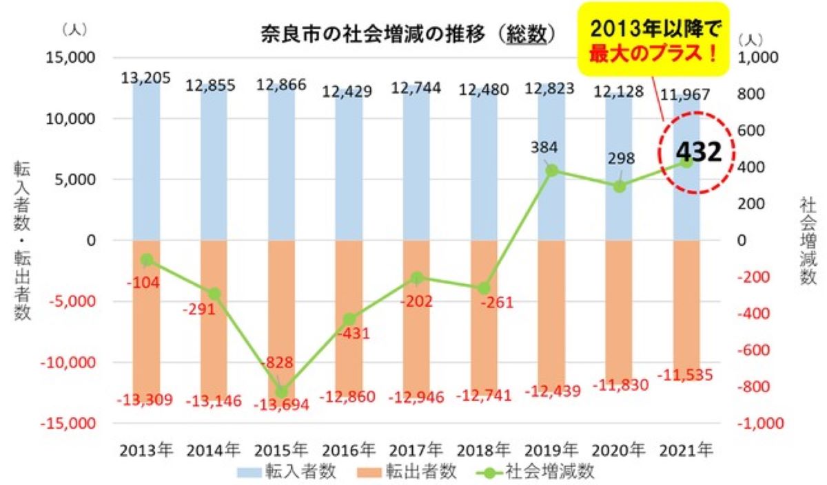 奈良市、2021年の人口転入超過数が過去9年で最大に　年少人口（0～14歳）の転入超過数は関西4位
