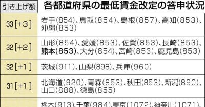 熊本県の最低賃金、19年度以来の全国最下位へ　22道県で国の引き上げ目安上回る