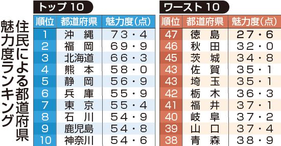 県民は徳島に魅力を感じていない　都道府県別魅力度ランキングで最下位に