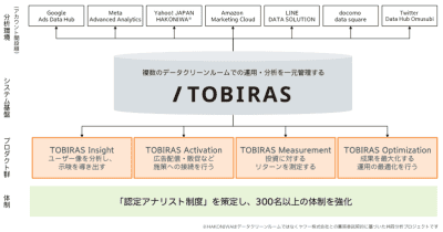 電通デジタルと電通、複数のデータクリーンルーム環境を一元管理する「TOBIRAS」を開発