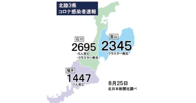 富山県内2345人感染（25日発表）　クラスター9件