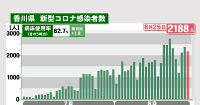 香川県で2188人感染、4人死亡　高齢者施設と学校の部活動でクラスター〈新型コロナ〉