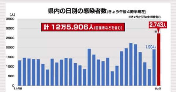 新型コロナ　25日は青森県内で2743人の感染確認　過去最多　青森市で915人