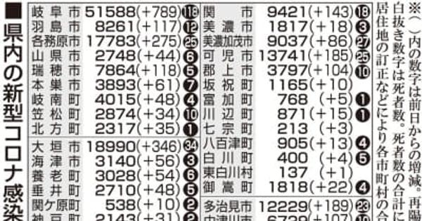 【25日・新型コロナ詳報】岐阜3656人感染4人死亡　2日連続前週下回る