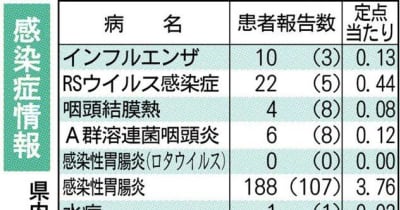 増え続ける梅毒感染者　今年の累計125人、過去最多ペース　熊本県感染症情報