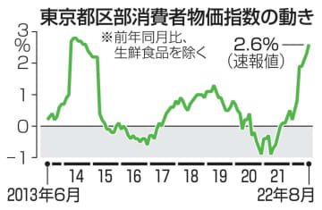 8月東京の物価、2.6％上昇　8年ぶり伸び率、資源高など背景