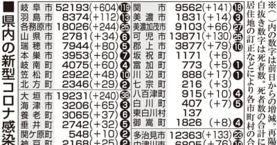 【26日・新型コロナ詳報】岐阜2928人感染　過去最多11人死亡