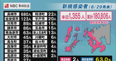 新型コロナウイルス　長崎県内で1355人感染　5人死亡