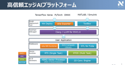 OTSL、NSITEXE、京都マイクロコンピュータ、アクセル、RISC-Vを使用した高信頼エッジAIプラットフォーム開発で協業