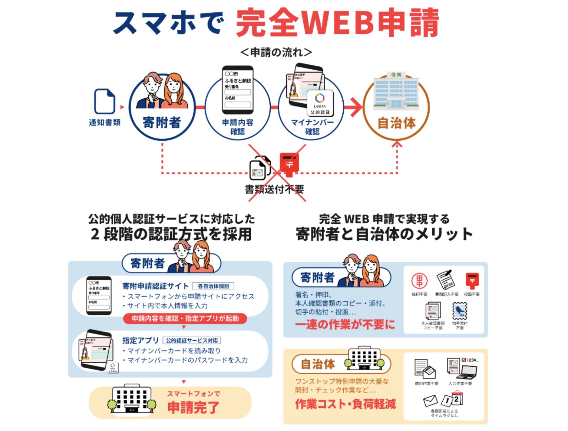 泉佐野市、ふるさと納税の「ワンストップ特例」を完全オンライン化