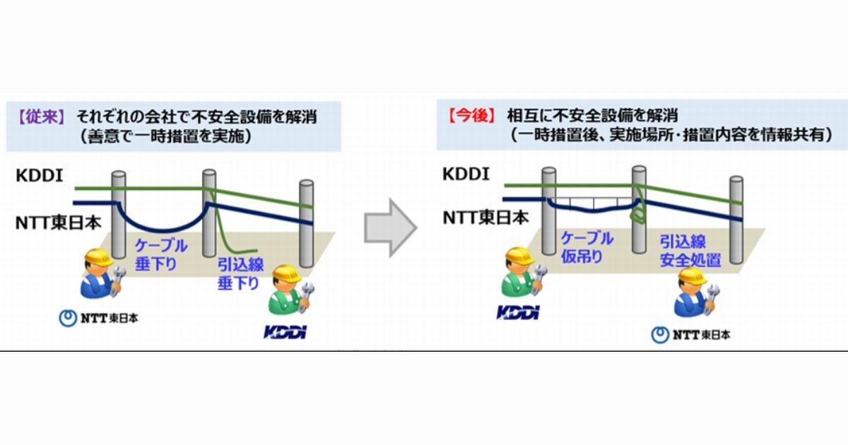 NTT東日本×KDDI、通信設備の不安全状態早期解消に向け提携