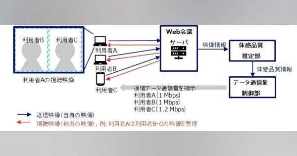 “途切れにくいWeb会議”データ通信量制御で実現　NTTの技術「Mintent」適用