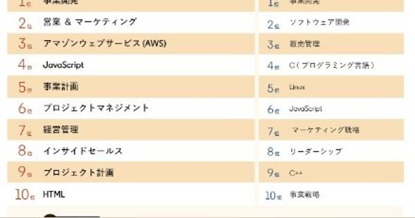 LinkedInユーザーがプロフに載せるスキルTOP10　日本では「AWS」などが上位に 1位は？