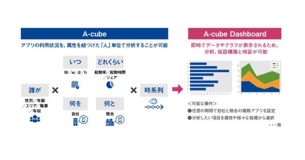 マクロミル、アプリの利用状況をより多角的に分析する「A-cube Dashboard」