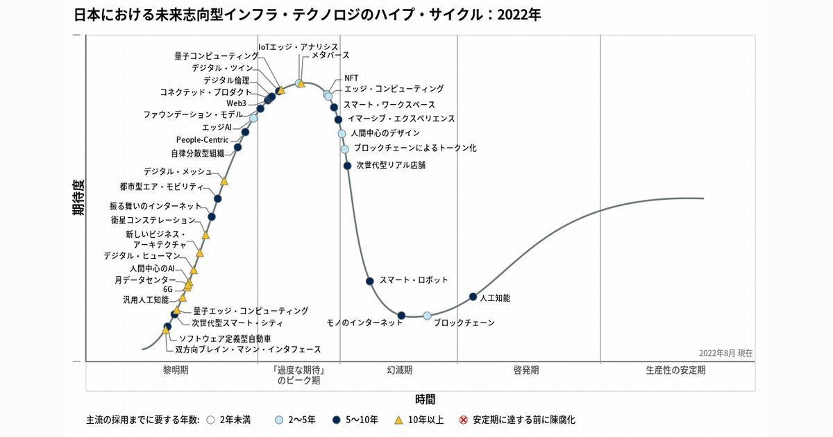 メタバース・NFT・Web3、日本では「過度な期待」のピーク期 - ガートナー