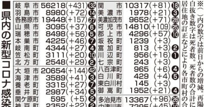 【2日・新型コロナ詳報】岐阜2040人感染8人死亡　感染者10日連続前週比減