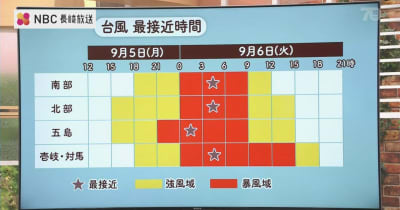 【長崎】台風11号は来週火曜日に変わるころ最接近か　風への注意点など気象予報士が解説（2日 午後6時）